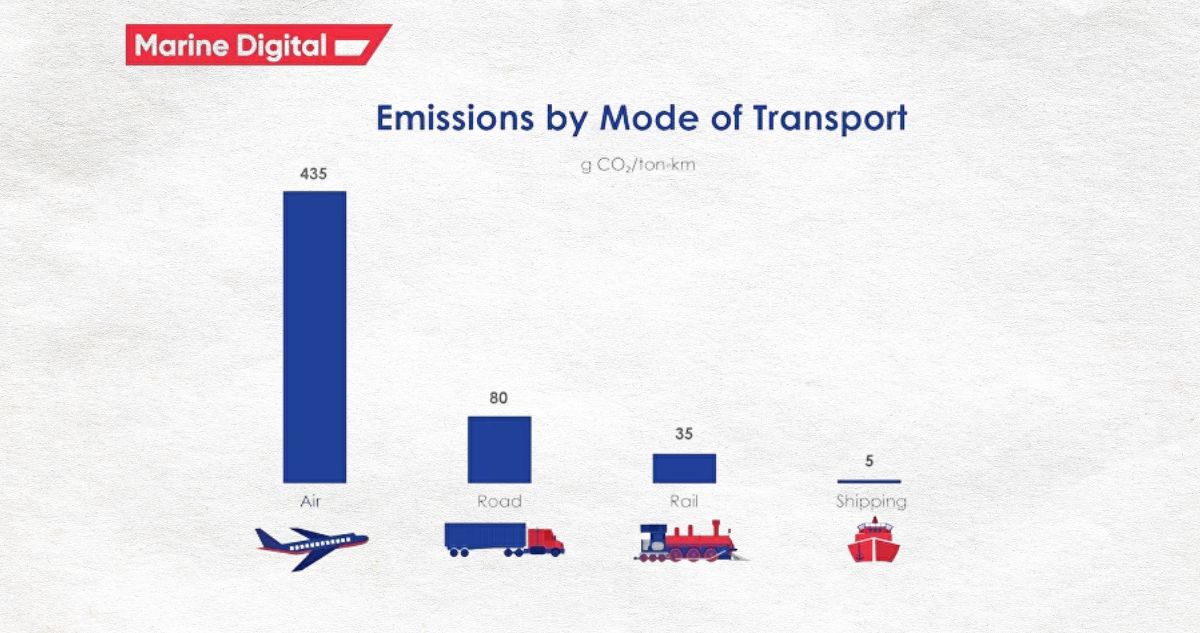 A graph showed that shipping has the lowest emissions while air freight has the highest emission