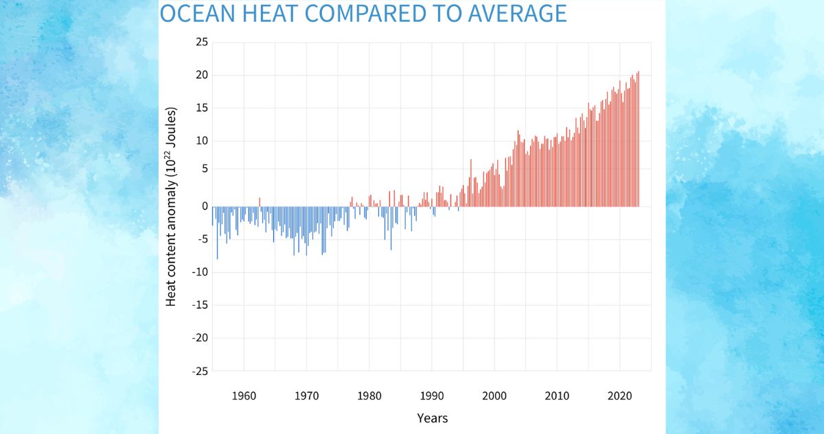 A graph show the data of ocean heat compare to average